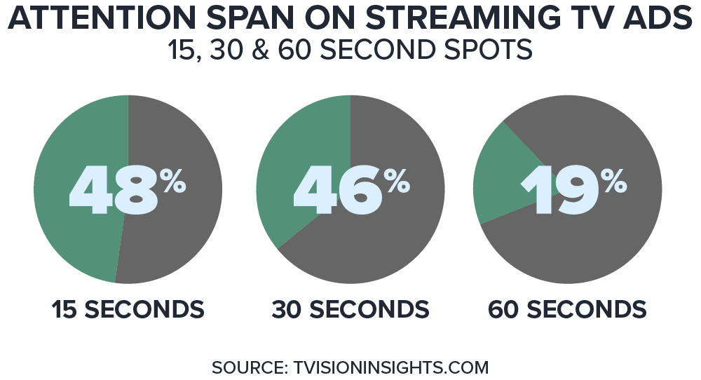 Chart showing attention span on 15, 30 and 60 second spots